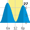 Hazzard Creek tide chart for Friday, February 27, 2026