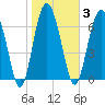 Hazzard Creek tide chart for Tuesday, February 3, 2026