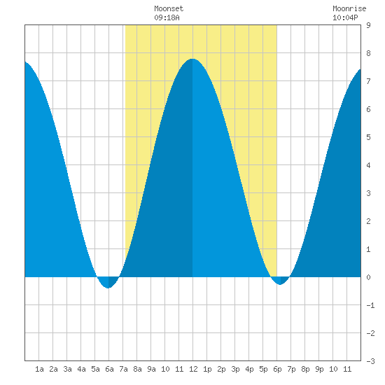 Hazzard Creek tide chart for Thursday, February 5, 2026
