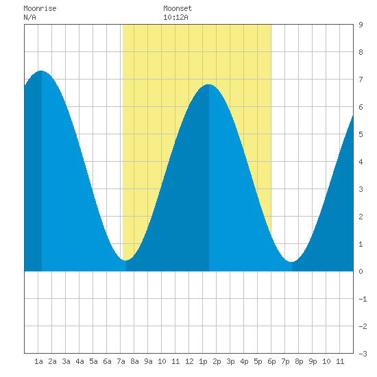 Hazzard Creek tide chart for Saturday, February 7, 2026