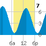 Hazzard Creek tide chart for Saturday, February 7, 2026