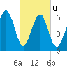 Hazzard Creek tide chart for Sunday, February 8, 2026