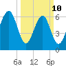 Hazzard Creek tide chart for Tuesday, March 10, 2026