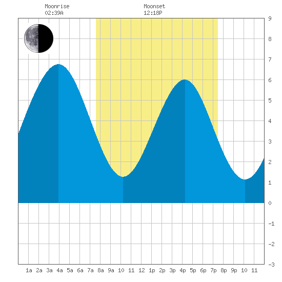 Hazzard Creek tide chart for Wednesday, March 11, 2026