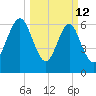 Hazzard Creek tide chart for Thursday, March 12, 2026