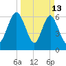 Hazzard Creek tide chart for Friday, March 13, 2026