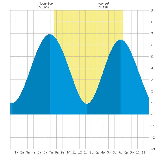 Hazzard Creek tide chart for Saturday, March 14, 2026