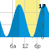 Hazzard Creek tide chart for Tuesday, March 17, 2026