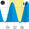 Hazzard Creek tide chart for Wednesday, March 18, 2026