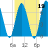 Hazzard Creek tide chart for Thursday, March 19, 2026