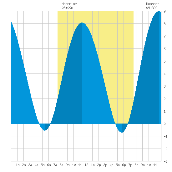 Hazzard Creek tide chart for Friday, March 20, 2026