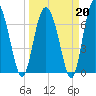 Hazzard Creek tide chart for Friday, March 20, 2026