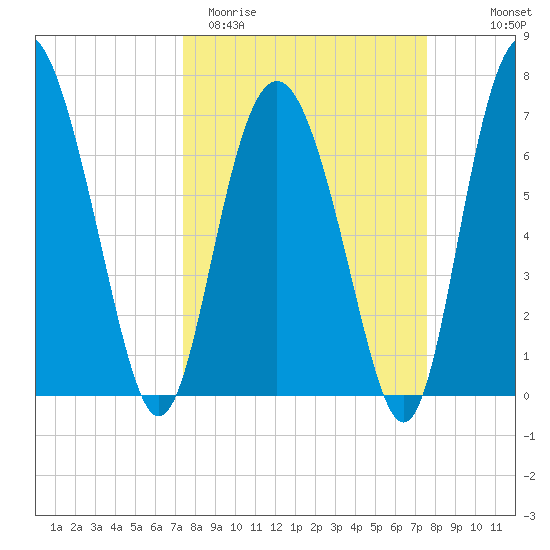 Hazzard Creek tide chart for Saturday, March 21, 2026
