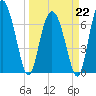 Hazzard Creek tide chart for Sunday, March 22, 2026