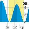 Hazzard Creek tide chart for Monday, March 23, 2026
