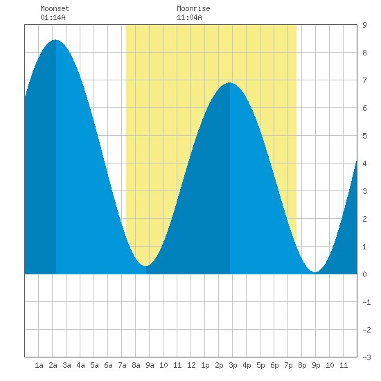 Hazzard Creek tide chart for Tuesday, March 24, 2026