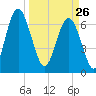 Hazzard Creek tide chart for Thursday, March 26, 2026