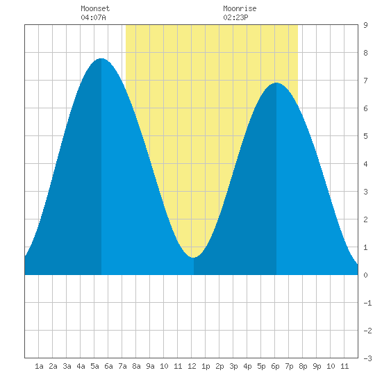 Hazzard Creek tide chart for Friday, March 27, 2026