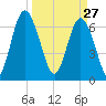 Hazzard Creek tide chart for Friday, March 27, 2026