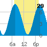 Hazzard Creek tide chart for Sunday, March 29, 2026