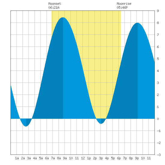 Hazzard Creek tide chart for Monday, March 2, 2026