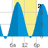 Hazzard Creek tide chart for Monday, March 2, 2026