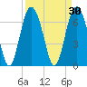 Hazzard Creek tide chart for Monday, March 30, 2026