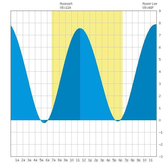 Hazzard Creek tide chart for Friday, March 6, 2026