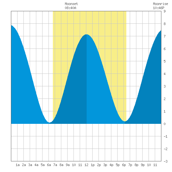 Hazzard Creek tide chart for Saturday, March 7, 2026