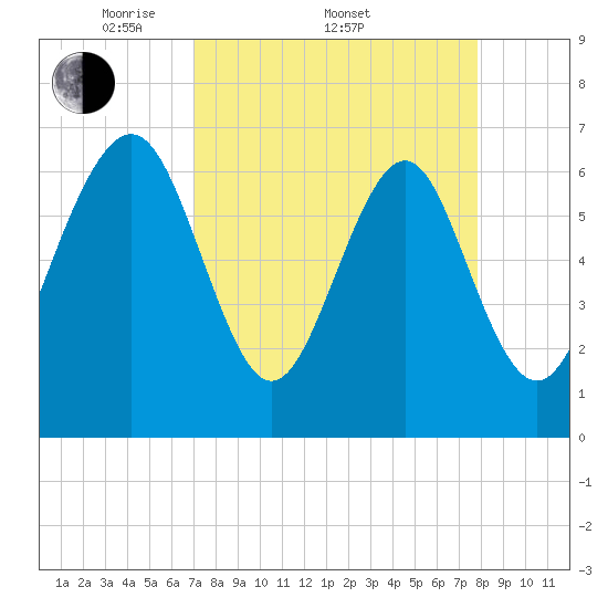 Hazzard Creek tide chart for Friday, April 10, 2026