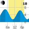 Hazzard Creek tide chart for Friday, April 10, 2026