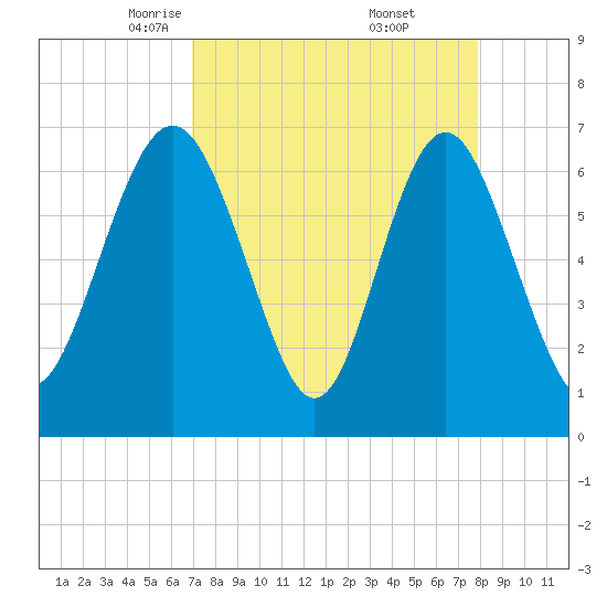 Hazzard Creek tide chart for Sunday, April 12, 2026