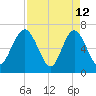 Hazzard Creek tide chart for Sunday, April 12, 2026