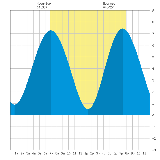 Hazzard Creek tide chart for Monday, April 13, 2026