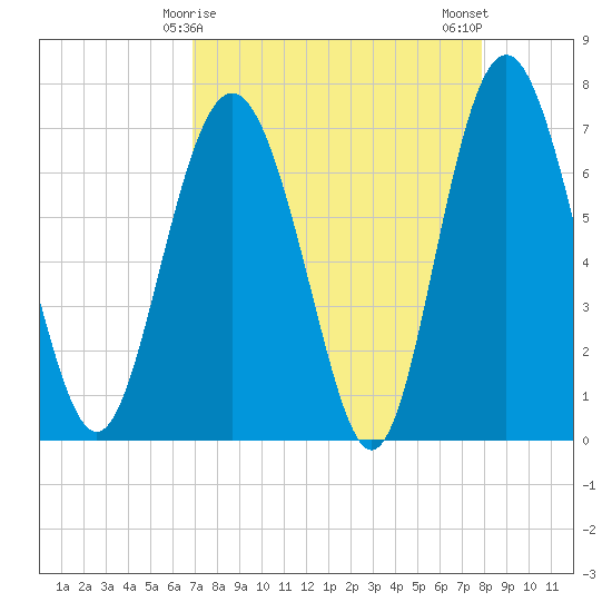 Hazzard Creek tide chart for Wednesday, April 15, 2026