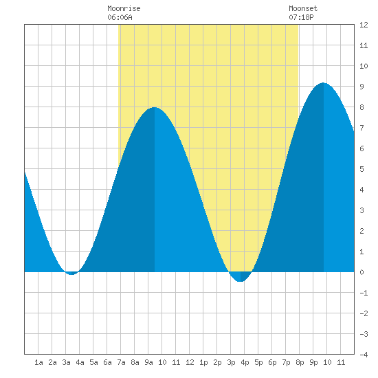 Hazzard Creek tide chart for Thursday, April 16, 2026