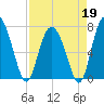Hazzard Creek tide chart for Sunday, April 19, 2026