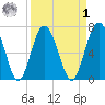 Hazzard Creek tide chart for Wednesday, April 1, 2026