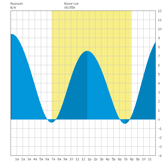 Hazzard Creek tide chart for Monday, April 20, 2026
