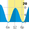 Hazzard Creek tide chart for Monday, April 20, 2026