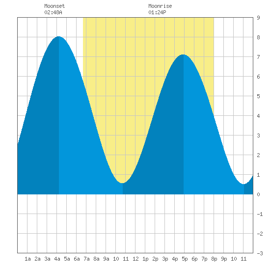 Hazzard Creek tide chart for Friday, April 24, 2026