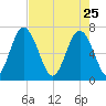 Hazzard Creek tide chart for Saturday, April 25, 2026