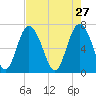 Hazzard Creek tide chart for Monday, April 27, 2026