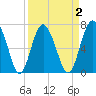 Hazzard Creek tide chart for Thursday, April 2, 2026
