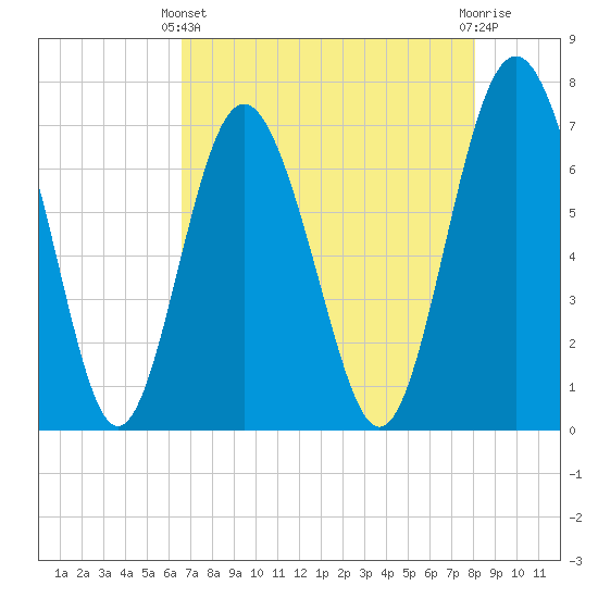Hazzard Creek tide chart for Thursday, April 30, 2026