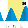Hazzard Creek tide chart for Thursday, April 30, 2026