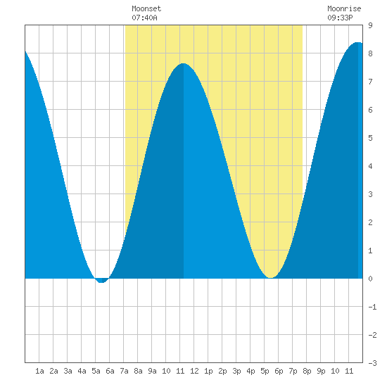 Hazzard Creek tide chart for Friday, April 3, 2026