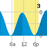 Hazzard Creek tide chart for Friday, April 3, 2026