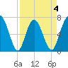Hazzard Creek tide chart for Saturday, April 4, 2026