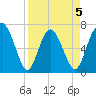 Hazzard Creek tide chart for Sunday, April 5, 2026
